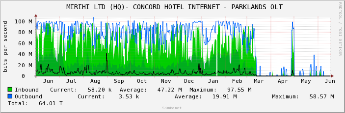 MIRIHI LTD (HQ)- CONCORD HOTEL INTERNET - PARKLANDS OLT