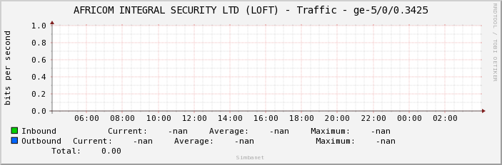 AFRICOM INTEGRAL SECURITY LTD (LOFT) - Traffic - ge-5/0/0.3425