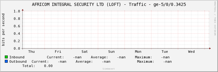AFRICOM INTEGRAL SECURITY LTD (LOFT) - Traffic - ge-5/0/0.3425