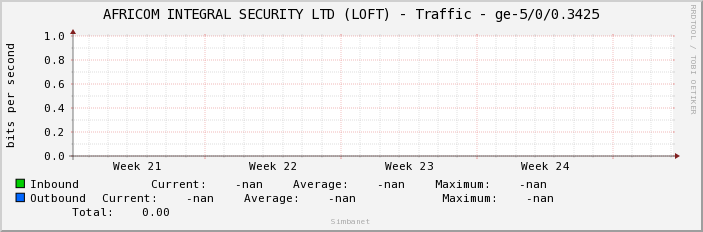 AFRICOM INTEGRAL SECURITY LTD (LOFT) - Traffic - ge-5/0/0.3425