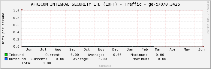 AFRICOM INTEGRAL SECURITY LTD (LOFT) - Traffic - ge-5/0/0.3425