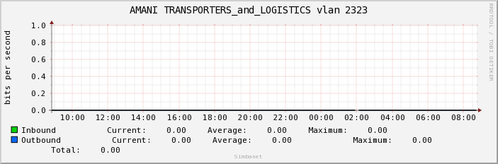 AMANI TRANSPORTERS_and_LOGISTICS vlan 2323