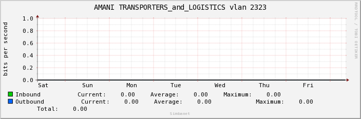 AMANI TRANSPORTERS_and_LOGISTICS vlan 2323