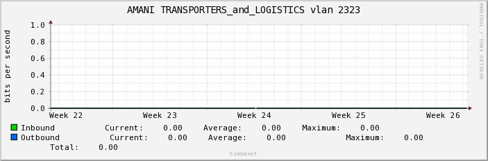 AMANI TRANSPORTERS_and_LOGISTICS vlan 2323