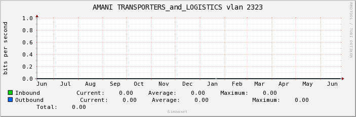 AMANI TRANSPORTERS_and_LOGISTICS vlan 2323