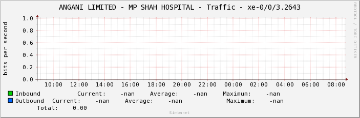 ANGANI LIMITED - MP SHAH HOSPITAL - Traffic - xe-0/0/3.2643
