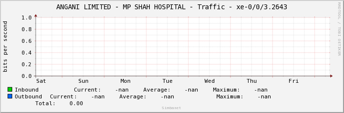ANGANI LIMITED - MP SHAH HOSPITAL - Traffic - xe-0/0/3.2643