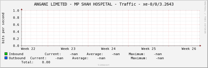 ANGANI LIMITED - MP SHAH HOSPITAL - Traffic - xe-0/0/3.2643