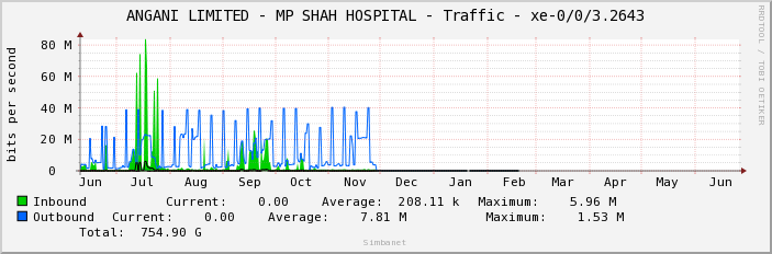 ANGANI LIMITED - MP SHAH HOSPITAL - Traffic - xe-0/0/3.2643