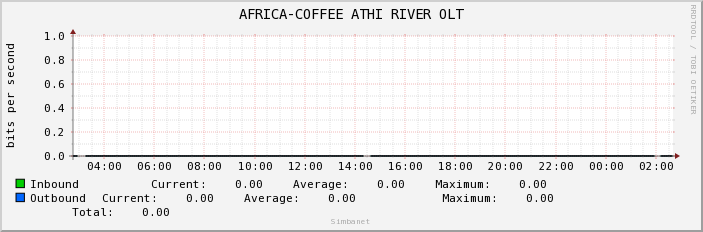 AFRICA-COFFEE ATHI RIVER OLT