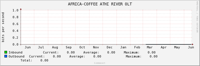 AFRICA-COFFEE ATHI RIVER OLT