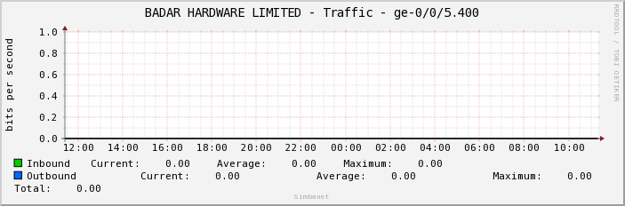BADAR HARDWARE LIMITED - Traffic - ge-0/0/5.400