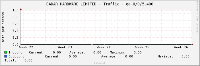 BADAR HARDWARE LIMITED - Traffic - ge-0/0/5.400