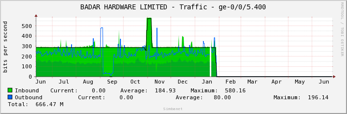 BADAR HARDWARE LIMITED - Traffic - ge-0/0/5.400