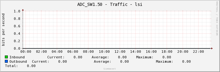 ADC_SW1.50 - Traffic - lsi