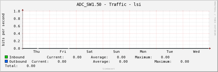 ADC_SW1.50 - Traffic - lsi