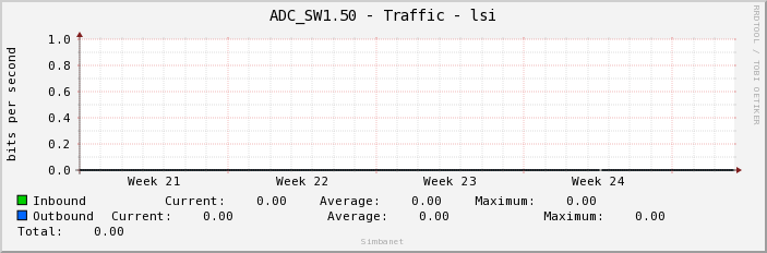 ADC_SW1.50 - Traffic - lsi