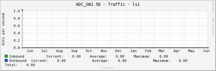 ADC_SW1.50 - Traffic - lsi