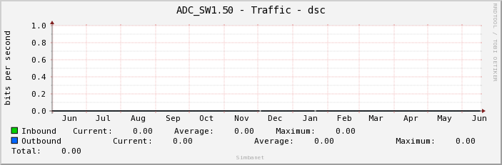 ADC_SW1.50 - Traffic - dsc