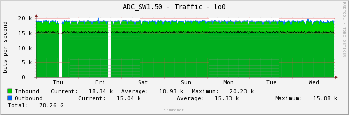 ADC_SW1.50 - Traffic - lo0