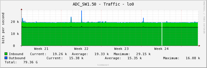 ADC_SW1.50 - Traffic - lo0