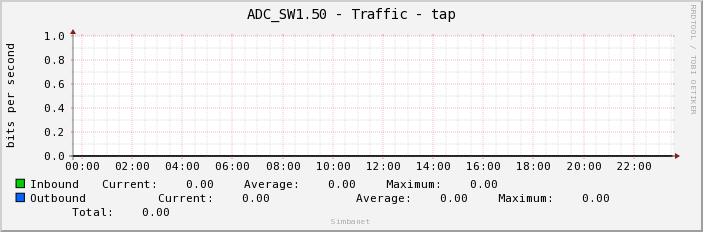 ADC_SW1.50 - Traffic - tap