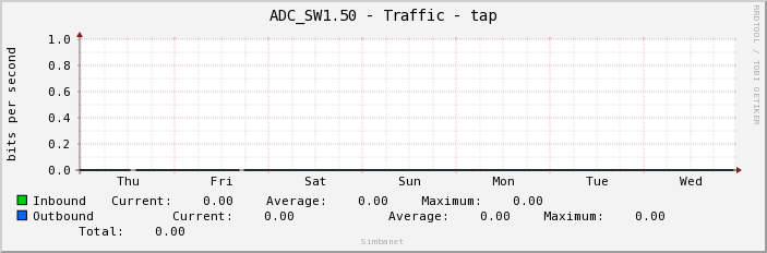 ADC_SW1.50 - Traffic - tap
