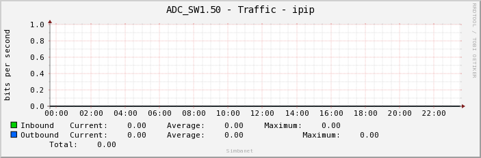 ADC_SW1.50 - Traffic - ipip