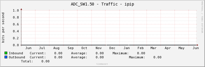 ADC_SW1.50 - Traffic - ipip