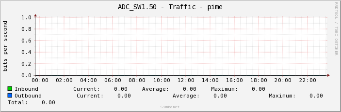 ADC_SW1.50 - Traffic - pime
