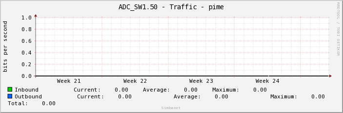 ADC_SW1.50 - Traffic - pime