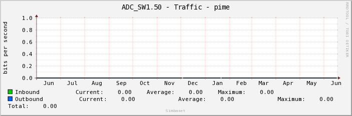 ADC_SW1.50 - Traffic - pime