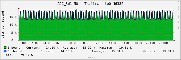 ADC_SW1.50 - Traffic - lo0.16385
