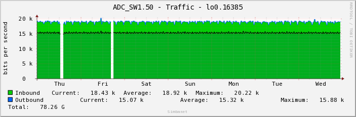 ADC_SW1.50 - Traffic - lo0.16385