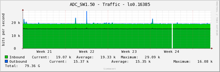 ADC_SW1.50 - Traffic - lo0.16385