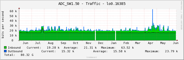 ADC_SW1.50 - Traffic - lo0.16385