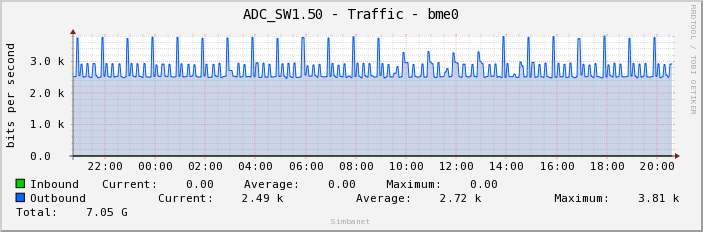 ADC_SW1.50 - Traffic - bme0