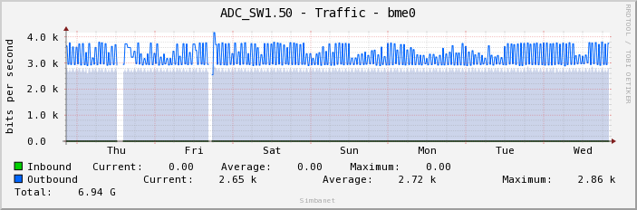 ADC_SW1.50 - Traffic - bme0