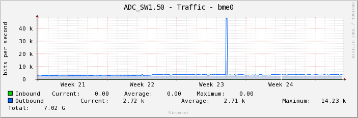 ADC_SW1.50 - Traffic - bme0