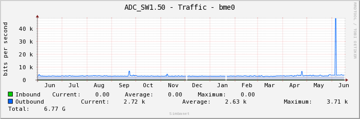 ADC_SW1.50 - Traffic - bme0