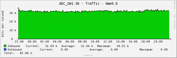 ADC_SW1.50 - Traffic - bme0.0