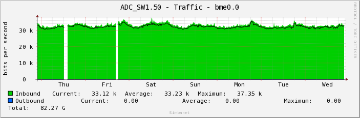ADC_SW1.50 - Traffic - bme0.0