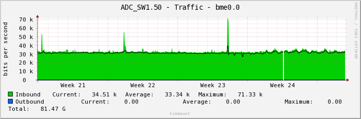ADC_SW1.50 - Traffic - bme0.0