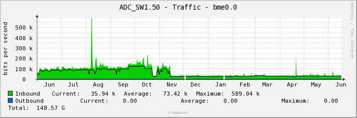 ADC_SW1.50 - Traffic - bme0.0