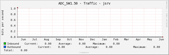 ADC_SW1.50 - Traffic - jsrv