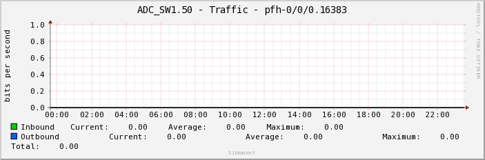 ADC_SW1.50 - Traffic - pfh-0/0/0.16383