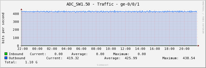 ADC_SW1.50 - Traffic - ge-0/0/1