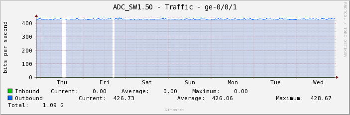 ADC_SW1.50 - Traffic - ge-0/0/1