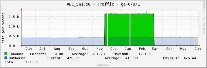 ADC_SW1.50 - Traffic - ge-0/0/1