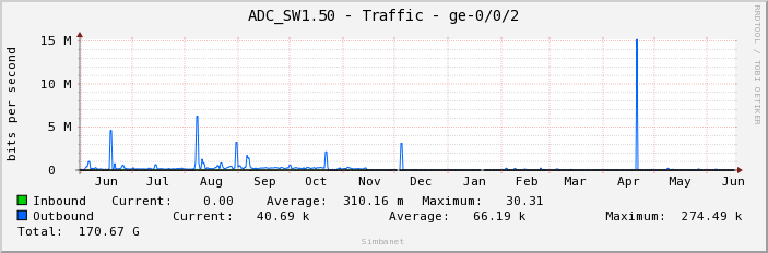 ADC_SW1.50 - Traffic - ge-0/0/2